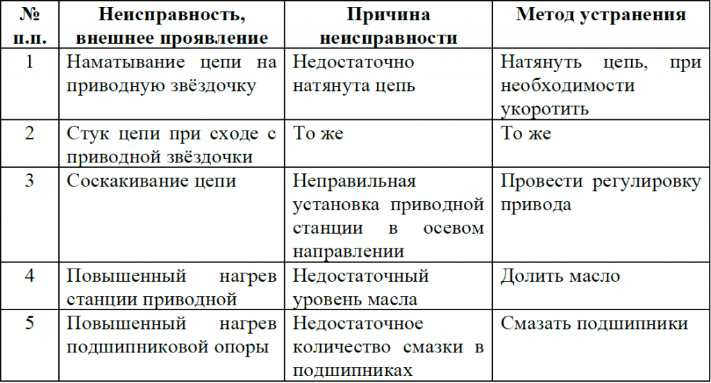 Возможные неисправности и методы их устранения.PNG